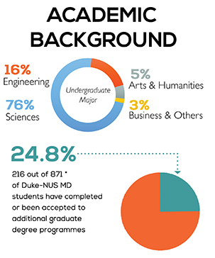 24.8% of Duke-NUS MD students have completed or been accepted to additional graduate degree programmes