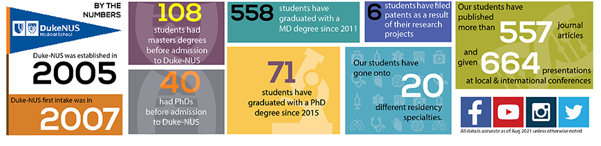 558 students have graduated with a MD degree since 2011