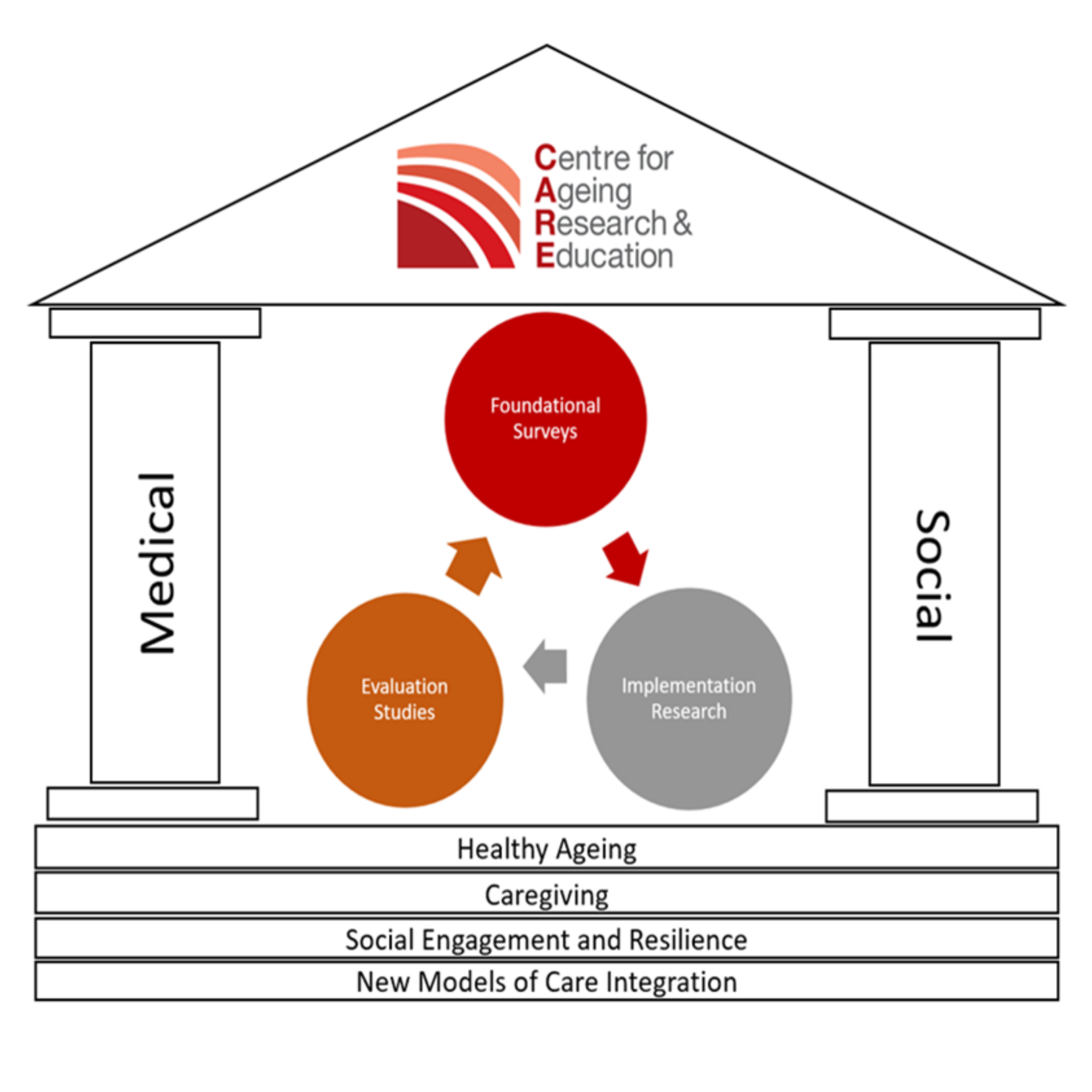 CARE Overview