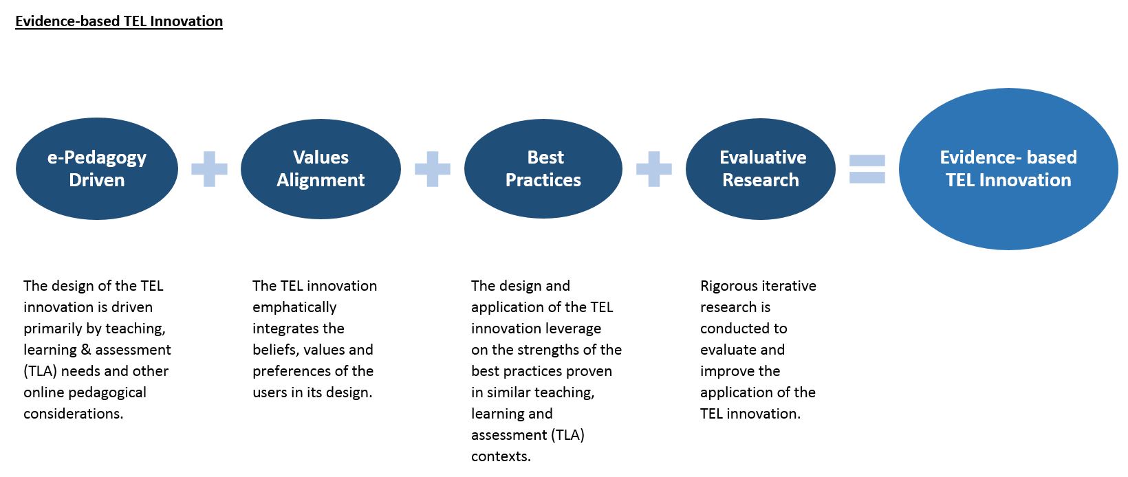 e-Pedagogy Driven, Values Alignment, Best Practices and Evaluative Research make up Evidence-based TEL Innovation.