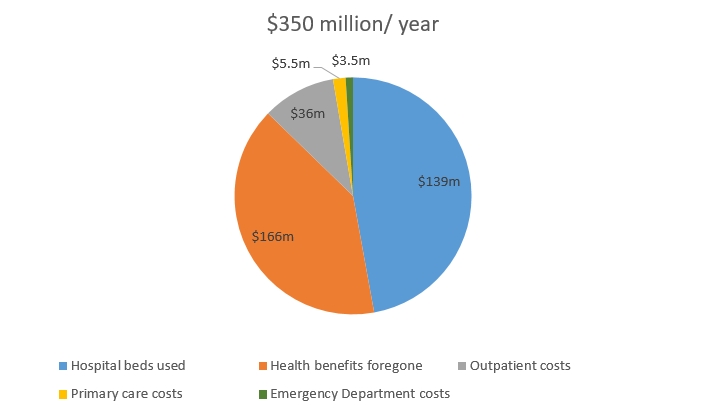 Annex A: Annual Costs of Chronic Wounds