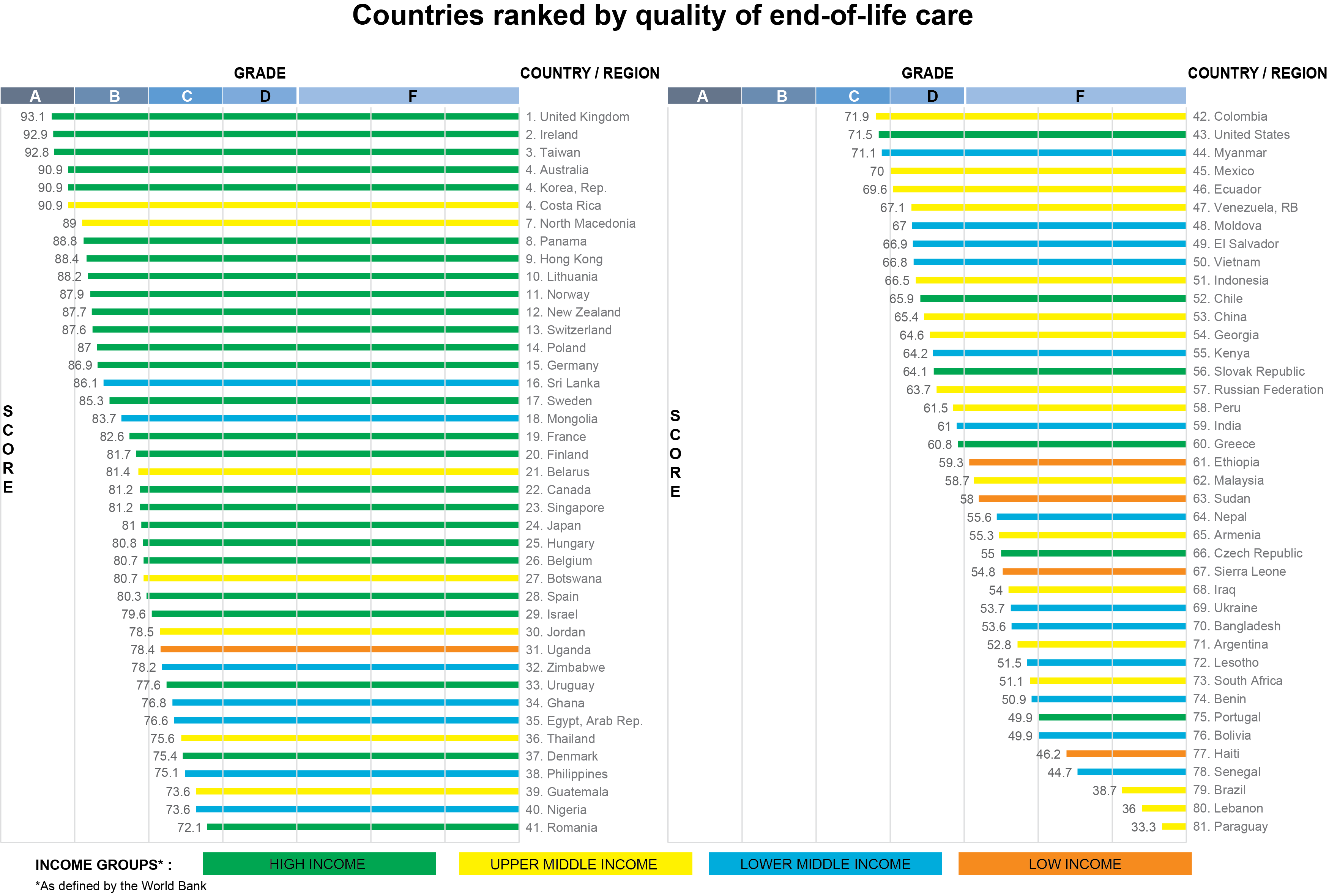 Country rankings based on EOL quality survey