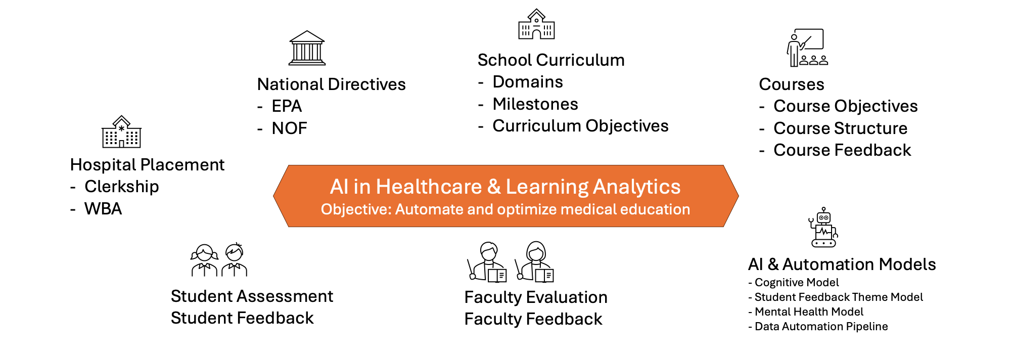 AI in healthcare and learning analytics - infographics
