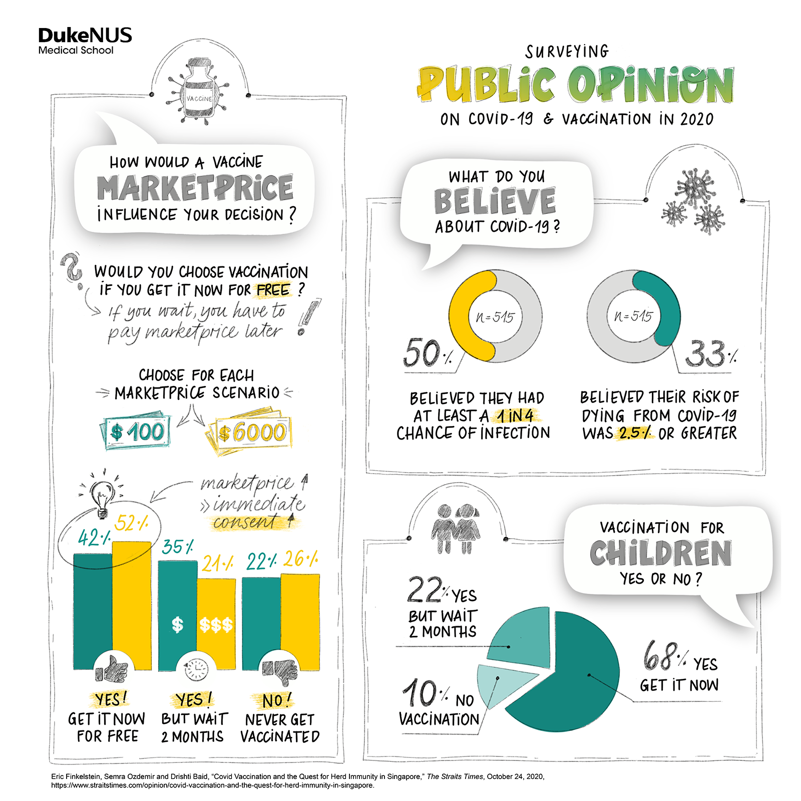 Survey on vaccine hesitancy in the community