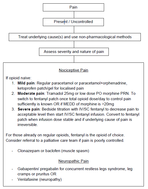 Pain-treatment algorithm