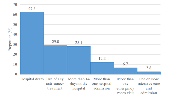 Indicators of aggressive care during last month of life (N=345)